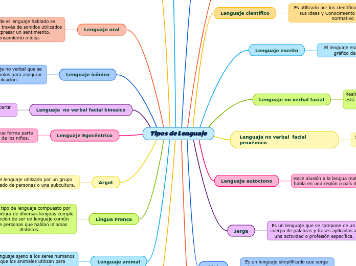 Tipos De Lenguaje Mind Map